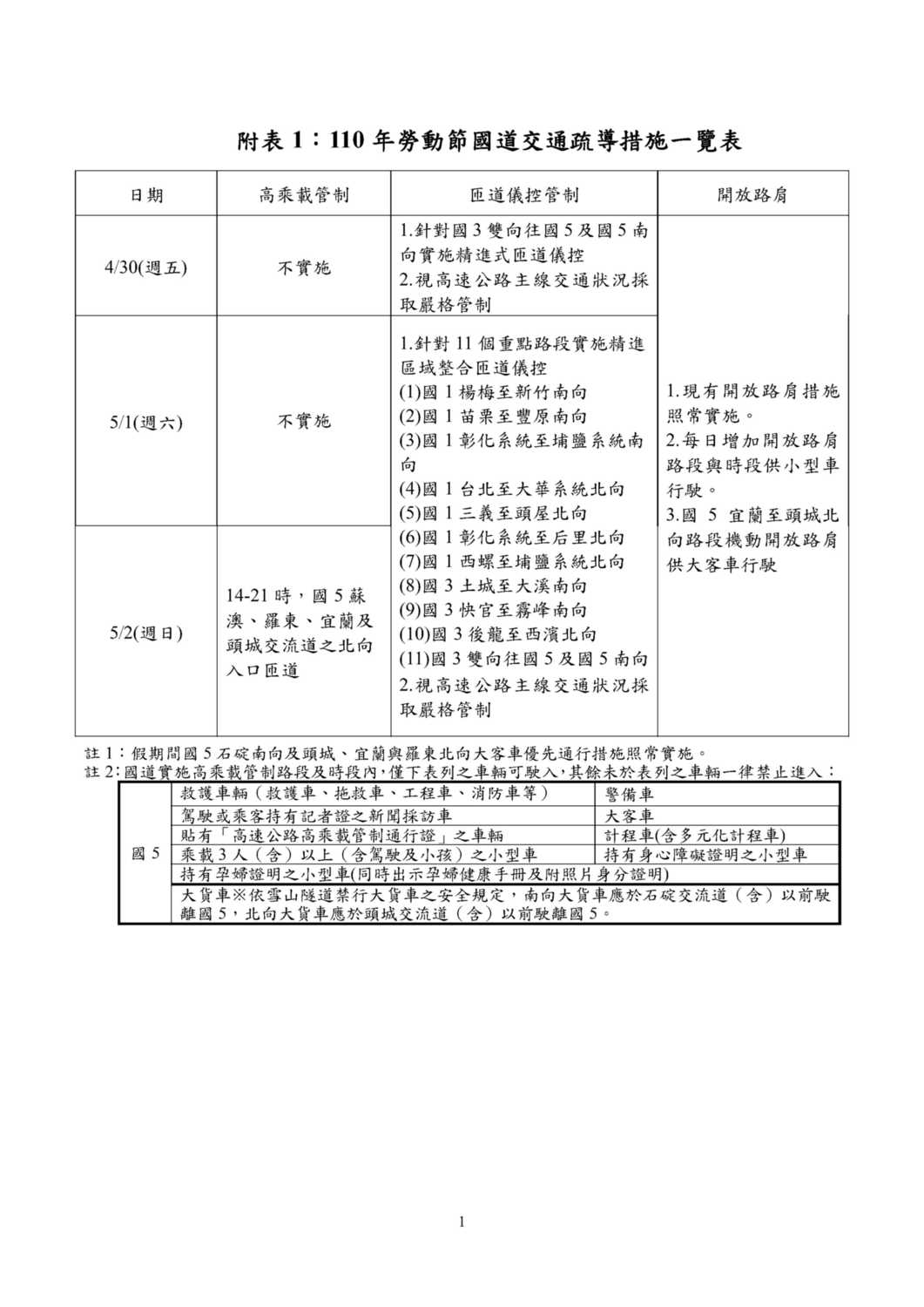 110年勞動節國道交通疏導措施一覽表。 圖：高公局／提供