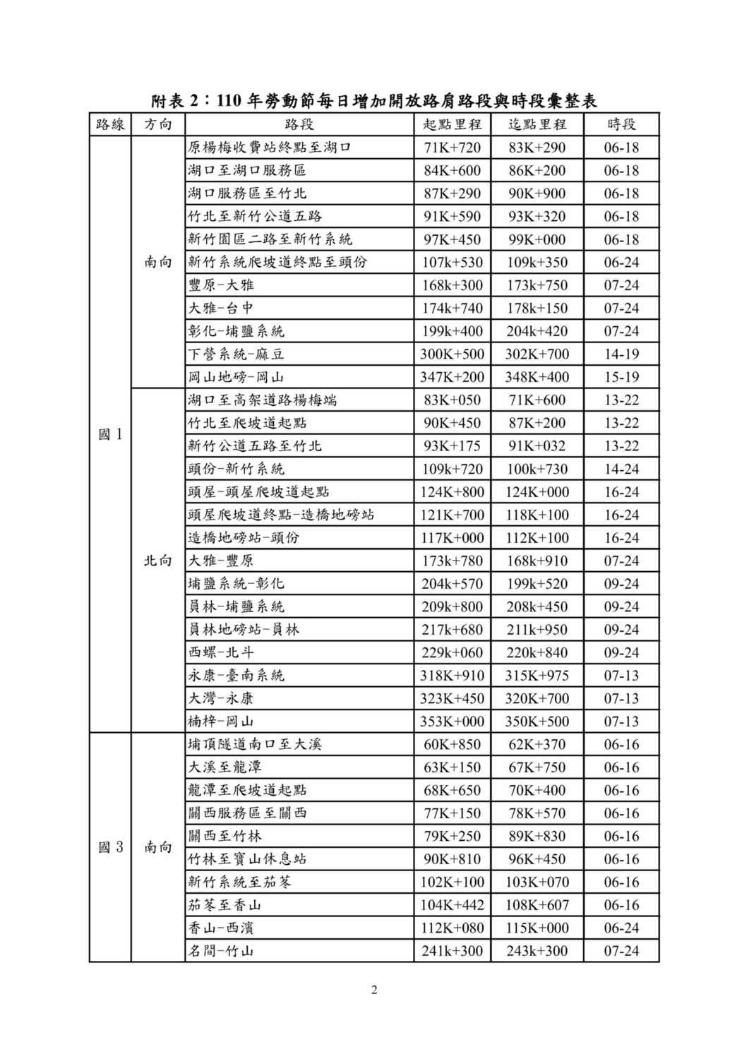 勞動節連假國1和國3每日增加開放路肩路段與時段彙整表。 圖：高公局／提供