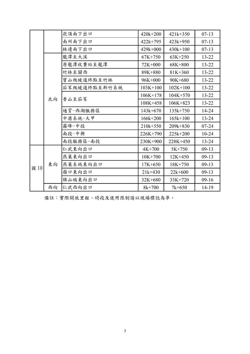 勞動節連假國10和國3日增加開放路肩路段與時段彙整表。 圖：高公局／提供