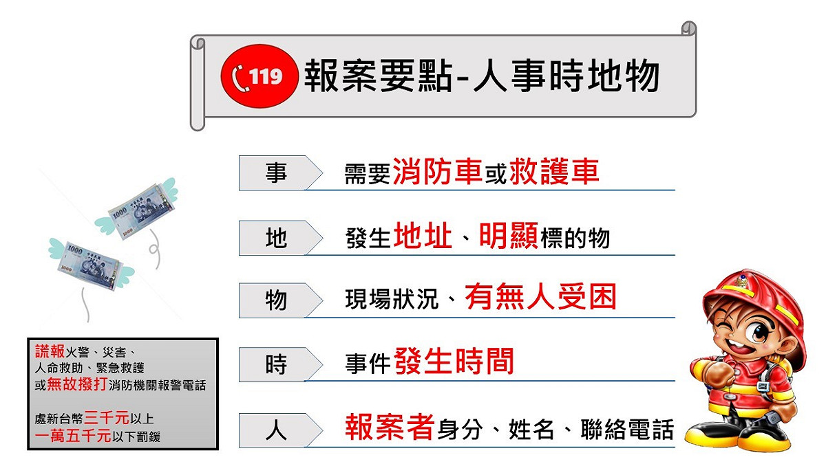 民眾撥打119報案時，謹記「人、事、時、地、物」等要點，以利搶救作業。 圖：內政部／提供