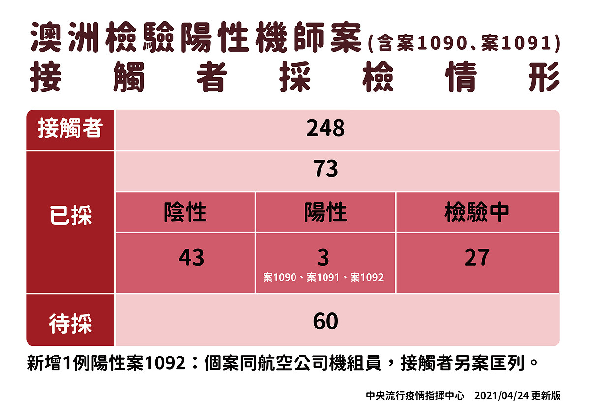 華航機師在澳洲驗出武漢肺炎確診，其在台共248名接觸者，其中3人確診。 圖：中央流行疫情指揮中心／提供