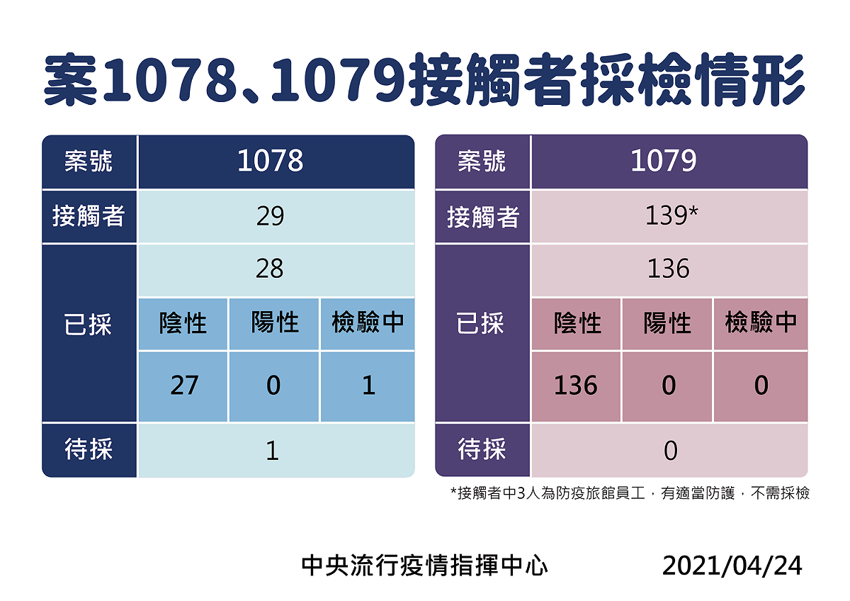 案1078、1079接觸者採檢情況。 圖：中央流行疫情指揮中心／提供