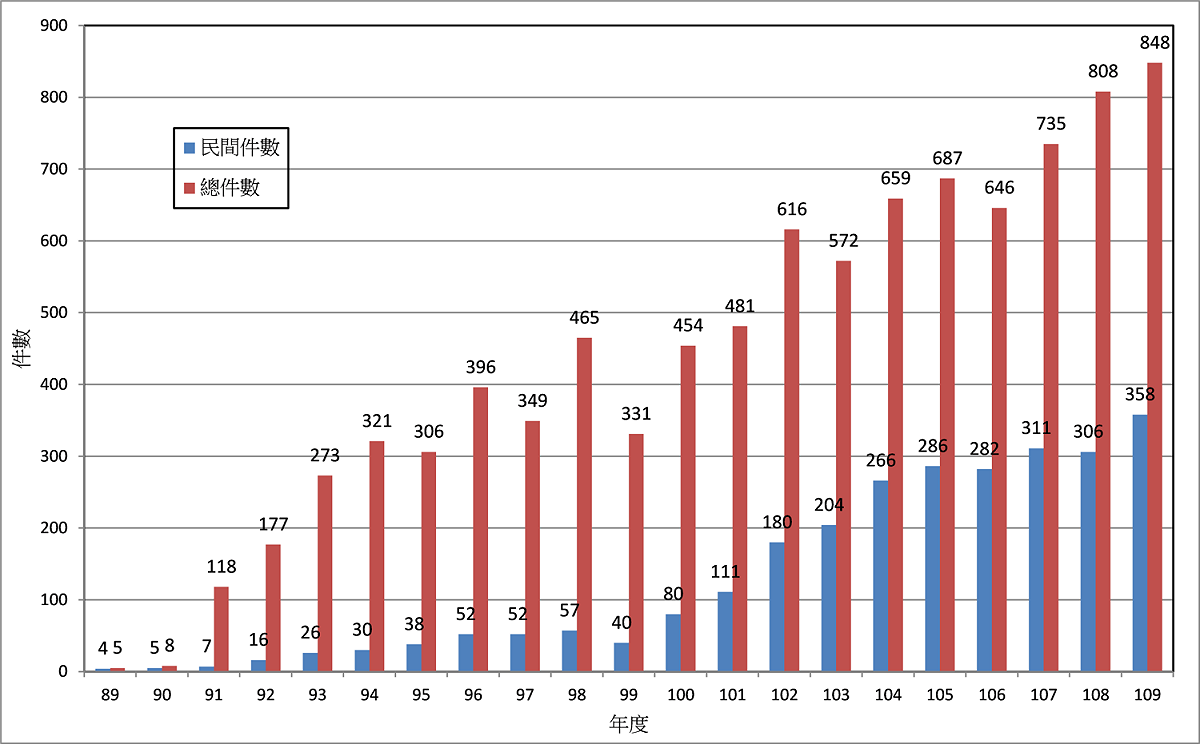 歷年綠建築標章通過件數統計圖。 圖：內政部提供