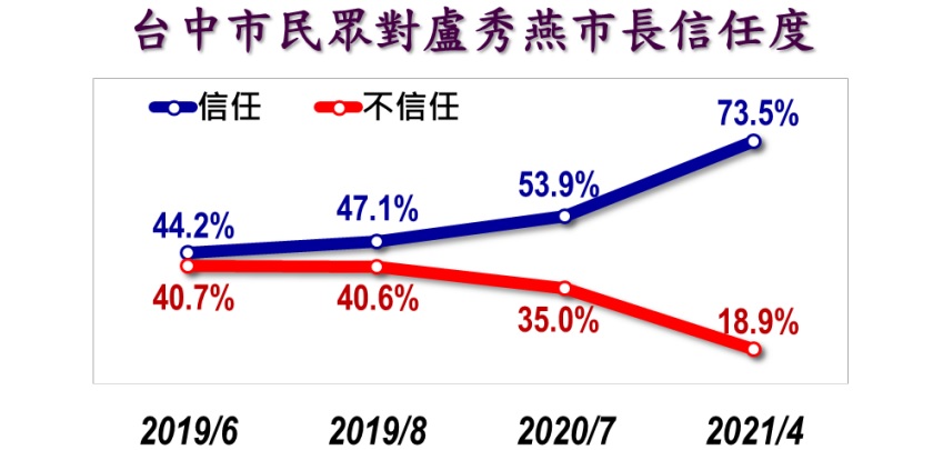 根據美麗島電子報今（26）天公布的台中市民調顯示，有73.5%的台中市民眾信任現任市長盧秀燕、18.9%不信任，未明確回答的有7.6%。 圖：美麗島電子報提供