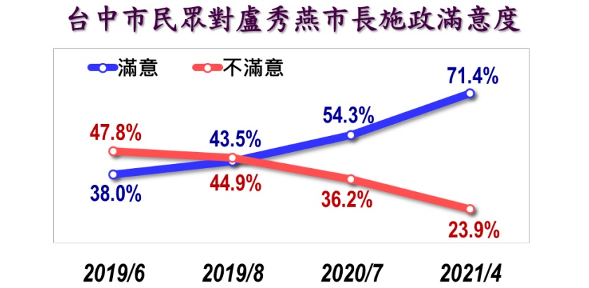 在台中市長盧秀燕的整體施政表現上，有71.4%表示滿意、23.9%不滿意以及未明確回答的有4.6%。 圖：美麗島電子報提供