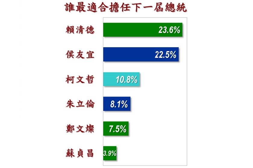 美麗島電子報今(26)日下午發布最新民調，詢問受訪者「誰最適合做我們下一屆的總統」，在隨機提示6位人選的姓名後，出現調查結果。 圖：美麗島電子報提供