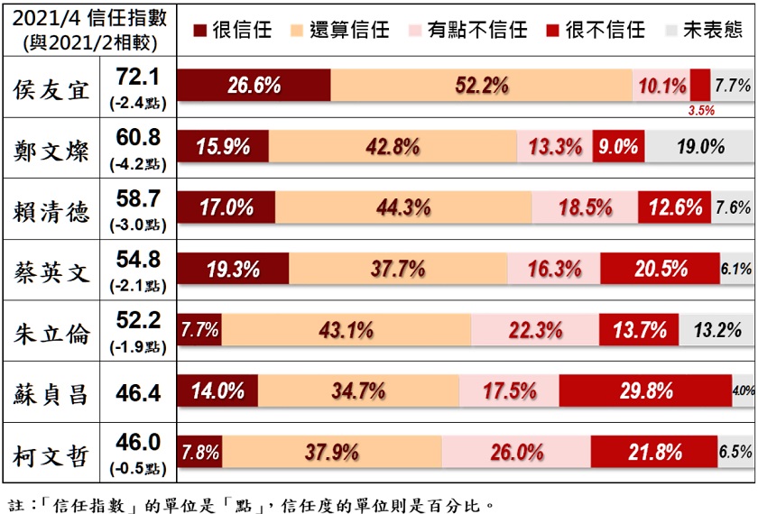 美麗島電子報今（26）天公布民眾對於7位政治人物的「信任指數」。 圖：美麗島電子報提供