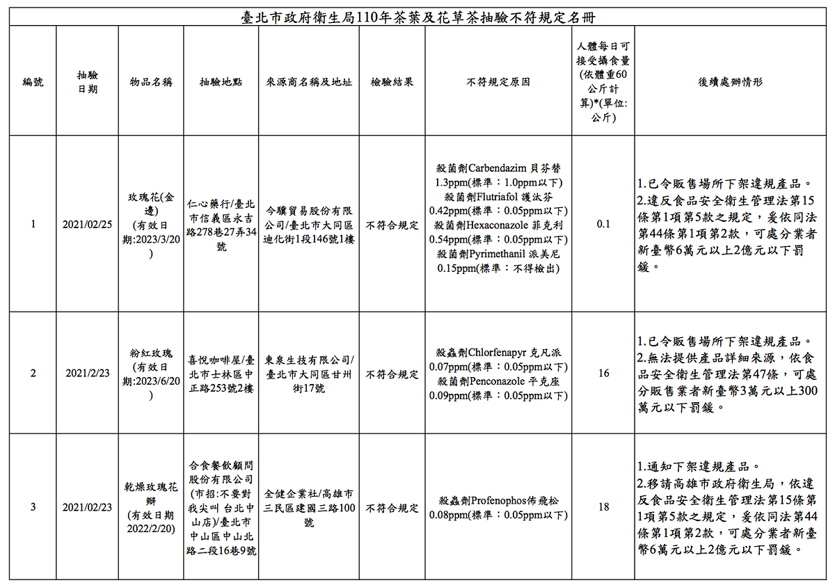 今年2月台北市政府衛生局抽查出台北中山區手搖店的「乾燥玫瑰花瓣」檢出殘留農藥不符規定。 圖：台北市政府衛生局提供
