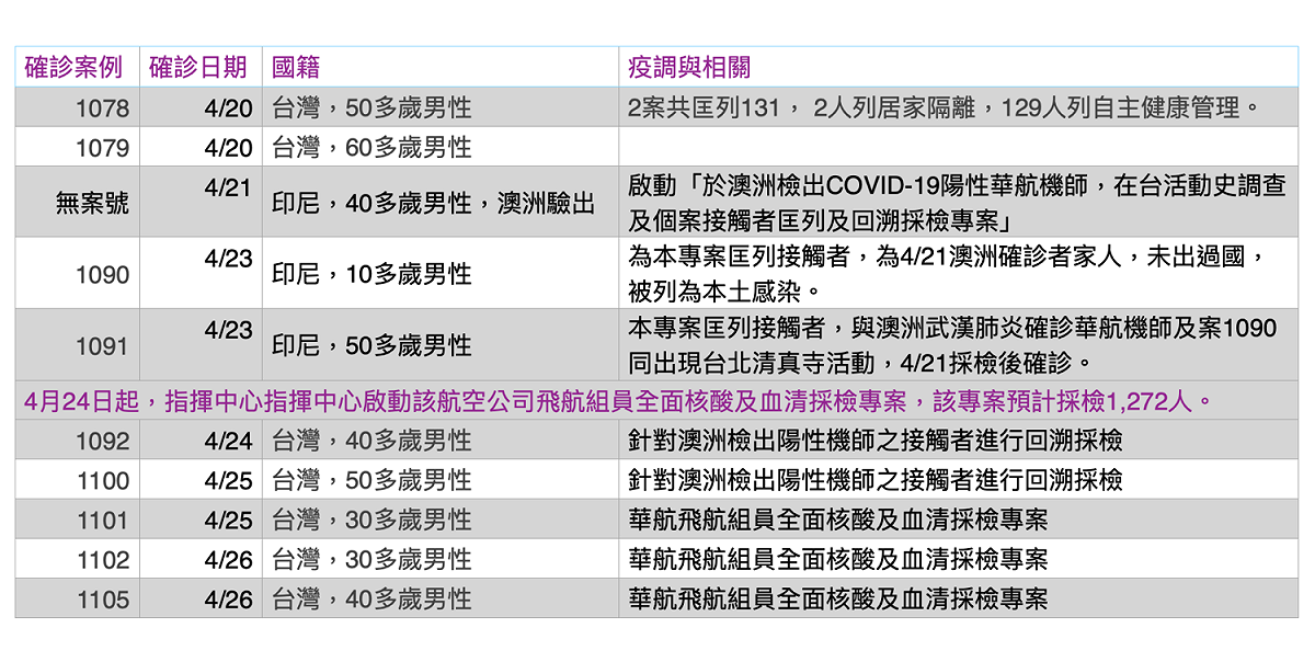 9名確診華航機師 疫調一圖搞懂 圖：新頭殻/製