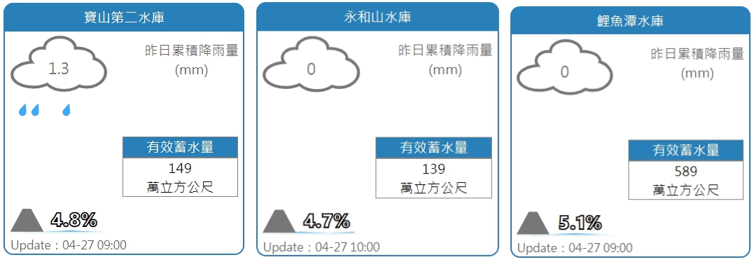 寶二水庫、永和山水庫、鯉魚潭水庫水情。 圖：擷取自水利署網站