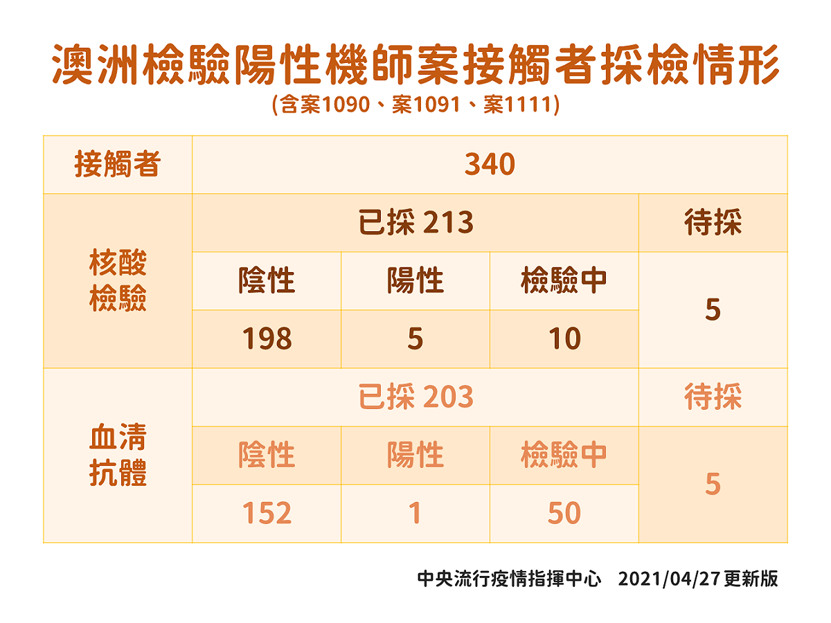澳洲採檢陽性機師案接觸者採檢情形 圖：中央流行疫情指揮中心/提供