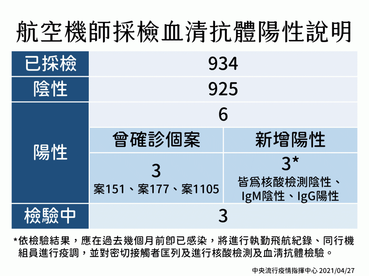 航空機師採檢血清抗體陽性說明 圖：中央流行疫情指揮中心/提供