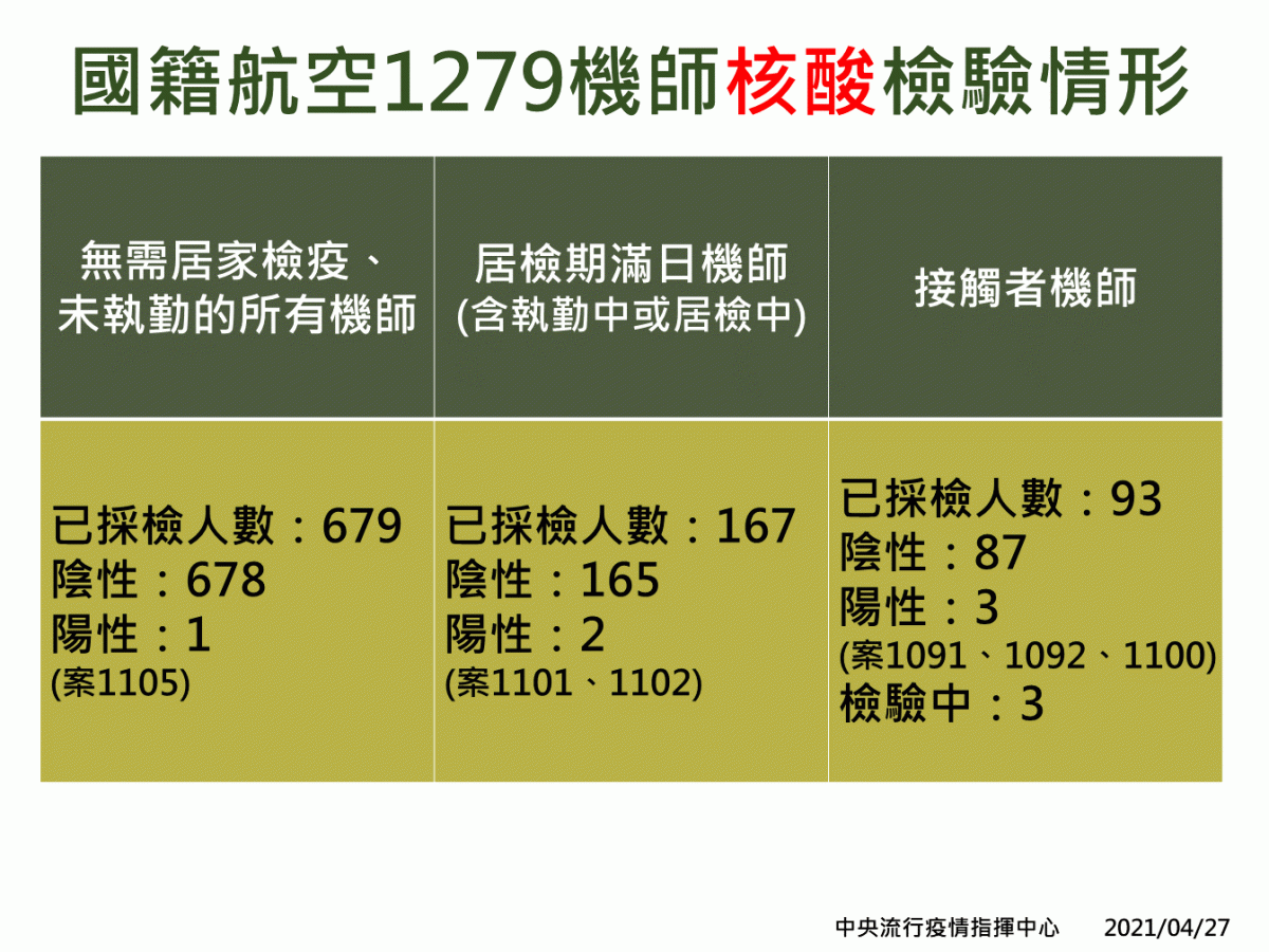 華航1279位機師核酸檢驗情形 圖：中央流行疫情指揮中心/提供