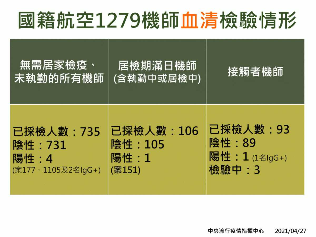 華航1279位機師血清檢驗情形 圖：中央流行疫情指揮中心/提供