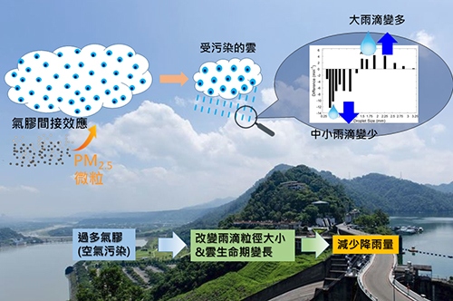 根據中央大學研究，空污改變了桃園降雨特徵，減少下大雨的機會。 圖：中央大學／提供
