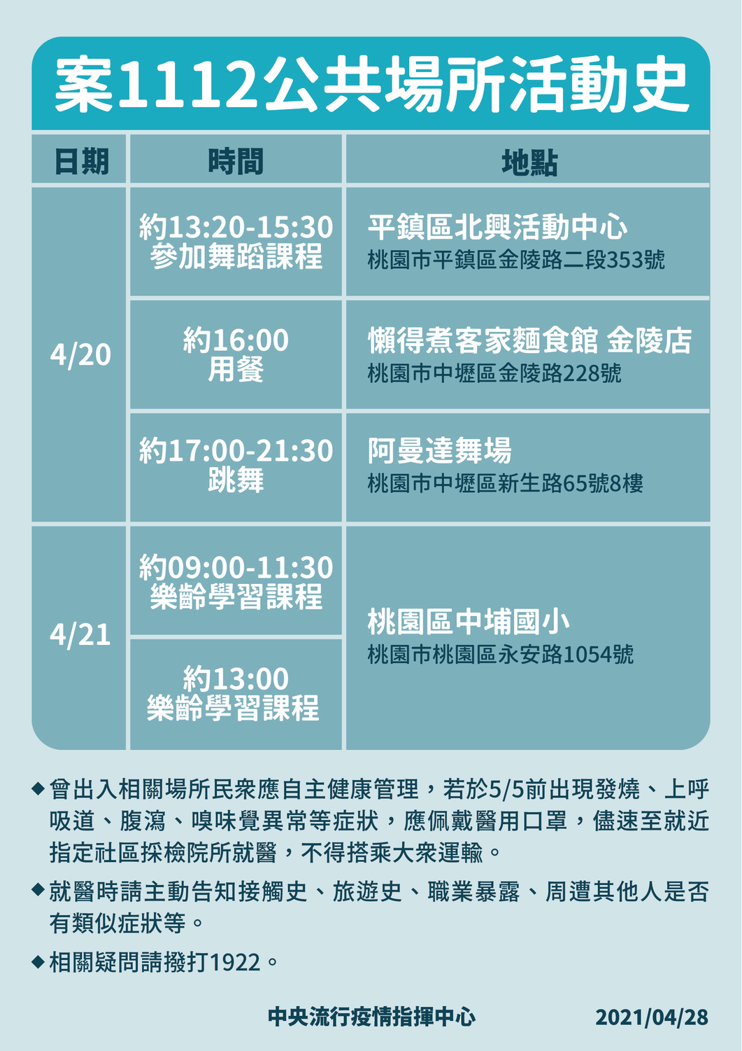 案1112公共場所活動史。 圖：中央流行疫情指揮中心/提供