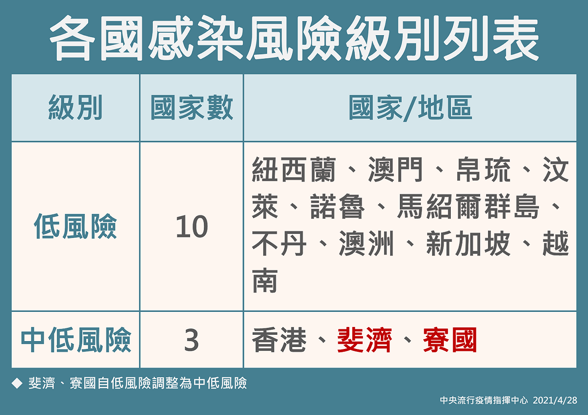 各國/地區感染風險級別最新列表。 圖：中央流行疫情指揮中心/提供