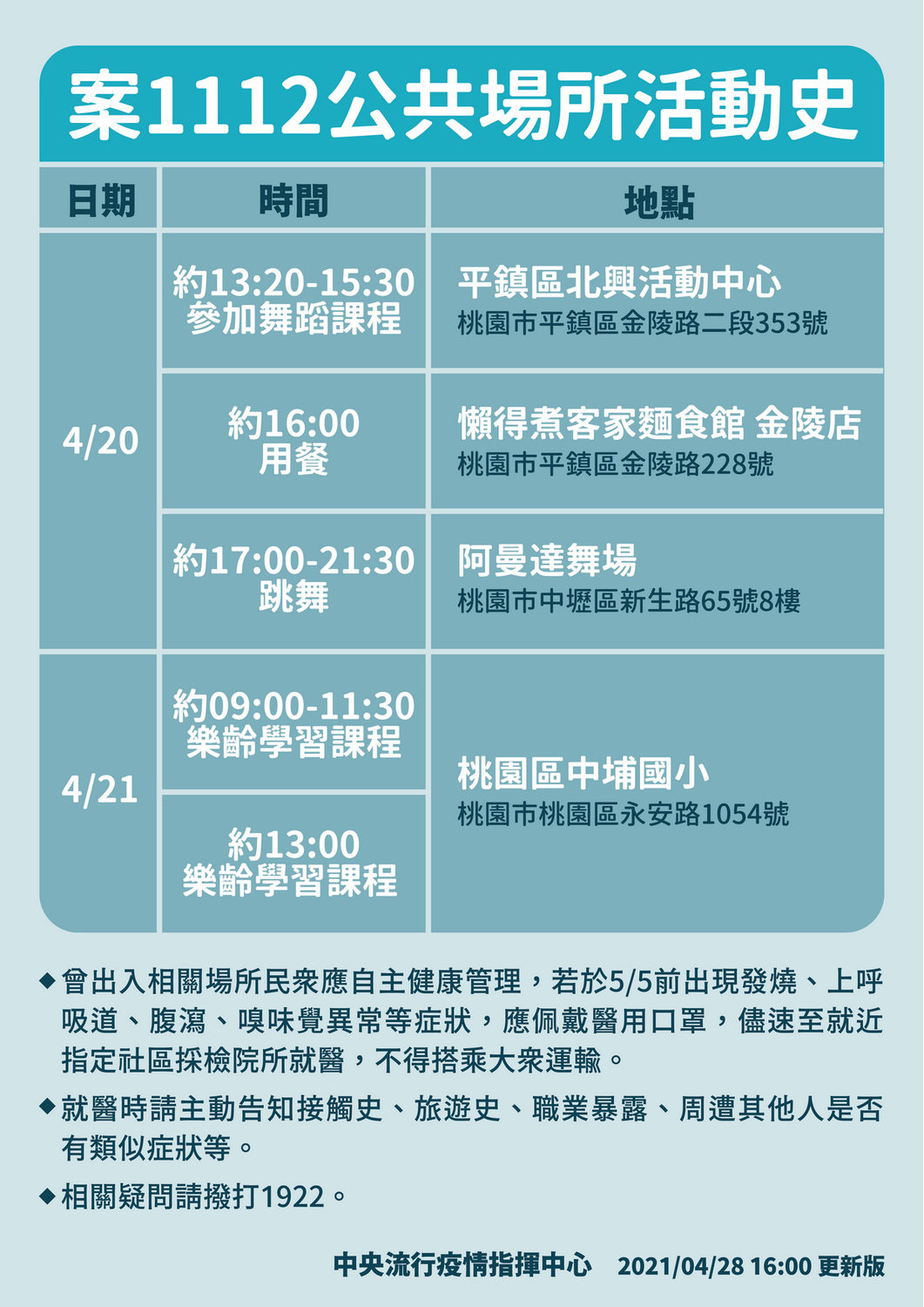 案1112公共場所活動史。 圖：中央流行疫情指揮中心/提供