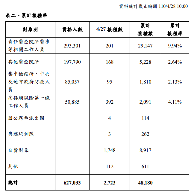 全台新冠疫苗累計接種48,180劑。 圖：中央流行疫情指揮中心/提供