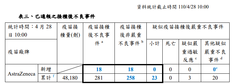 全台新冠疫苗接種後不良反應事件數據。 圖：中央流行疫情指揮中心/提供