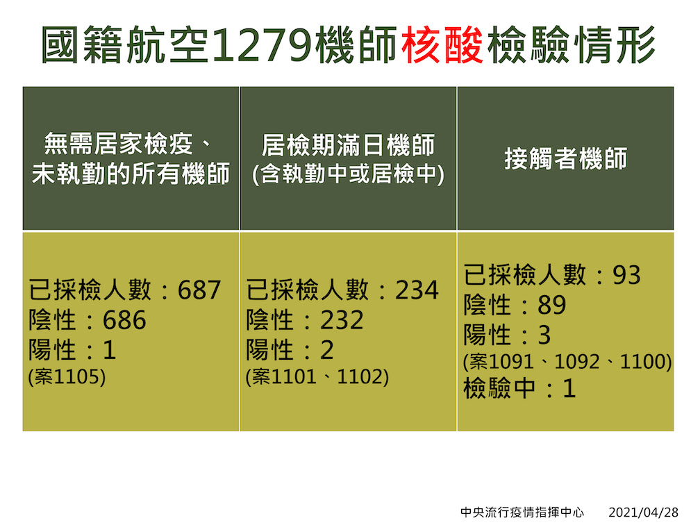 華航機師全數採檢之核酸檢驗情形。 圖：中央流行疫情指揮中心/提供
