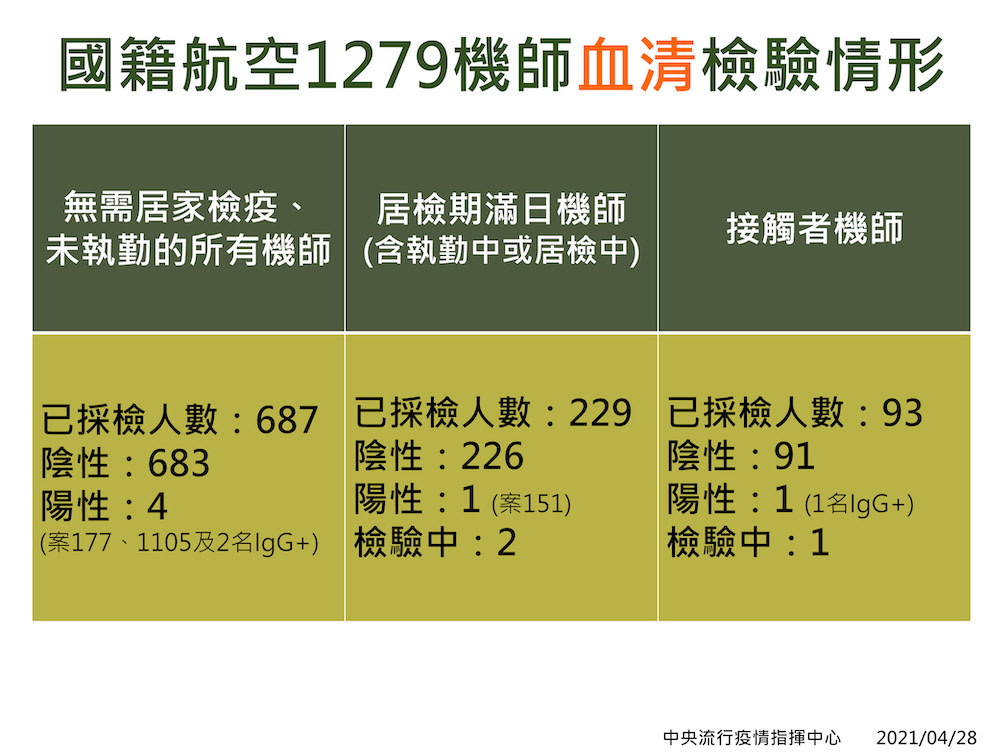 華航機師全數採檢之血清檢驗情形。 圖：中央流行疫情指揮中心/提供