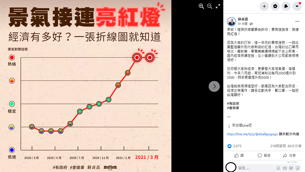 蘇貞昌稍早在臉書上分享一張經濟折線圖並說，早安！這張折線圖要告訴你「景氣強強滾，接連亮紅燈！」因為大家的打拚，這一年來的景氣燈號，一路從黃藍燈攀升到代表熱絡的紅燈。 圖：翻攝自蘇貞昌臉書