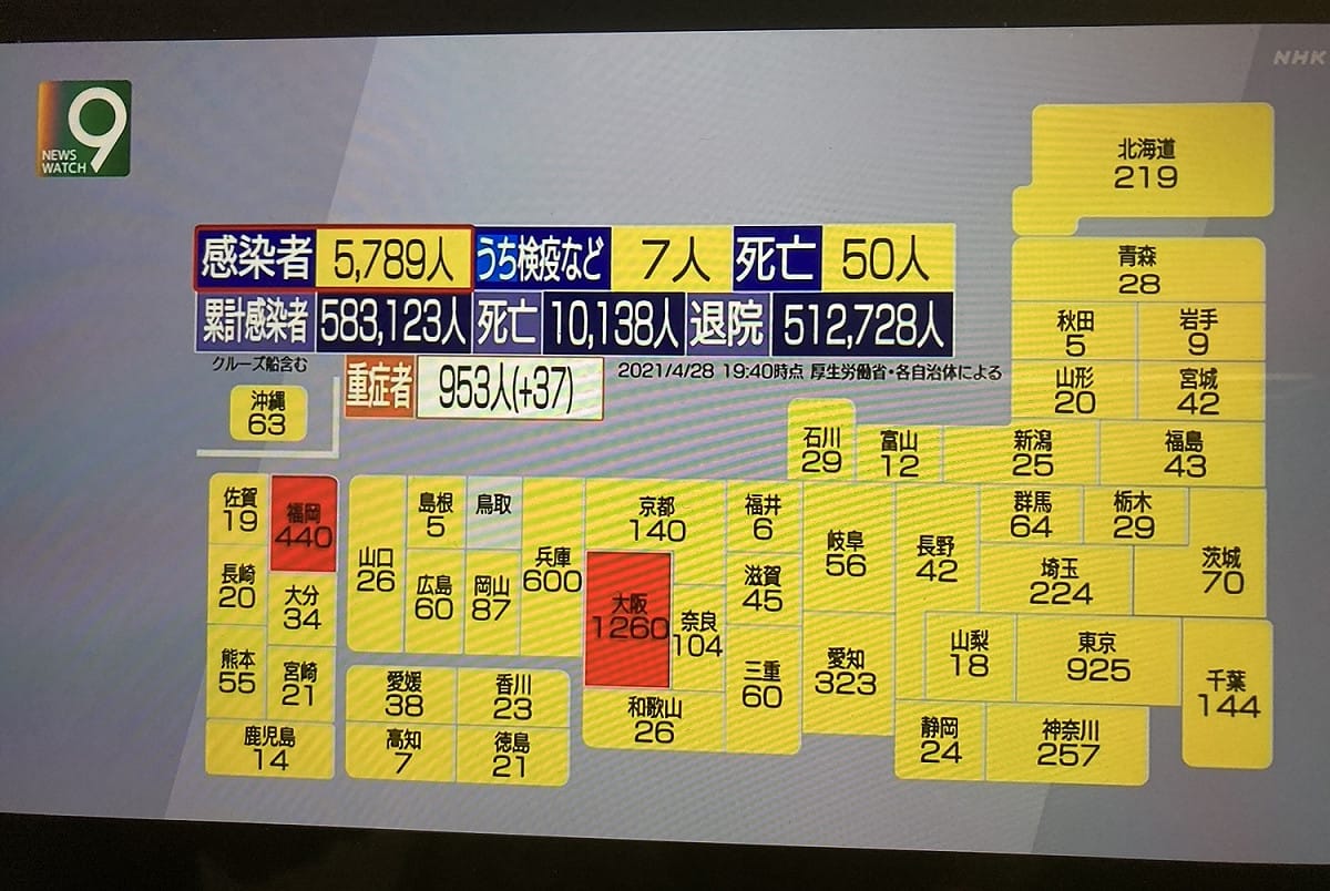 日本現在每天確診超過5千，逼近6千人，而且不斷暴增中，各處醫療崩潰，無法辦東奧。（攝自NHK） 圖：劉黎兒翻攝