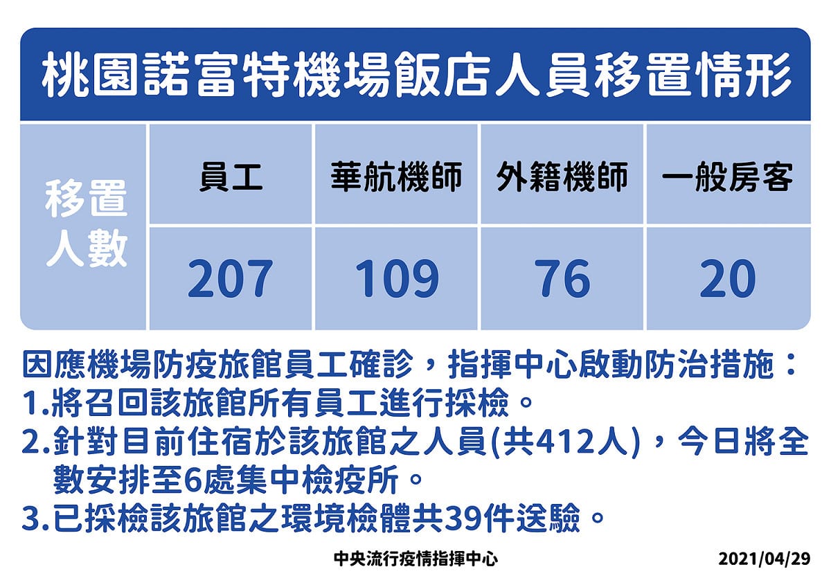 諾富特飯店412人將全數移至集中檢疫所。 圖：中央流行疫情指揮中心/提供