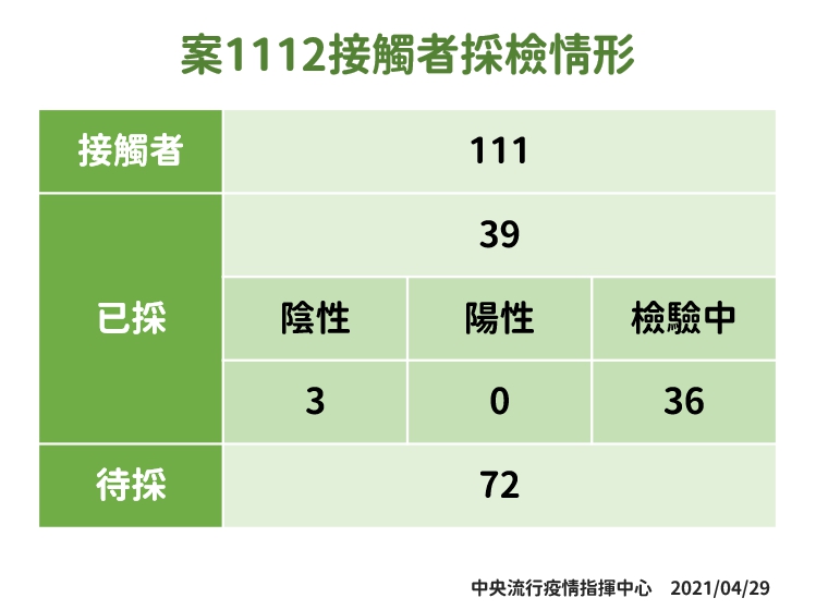 指揮中心匡列案1112的接觸者有111人，其中已採了39人，結果出來為3人陰性，36人檢疫中。 圖：指揮中心／提供