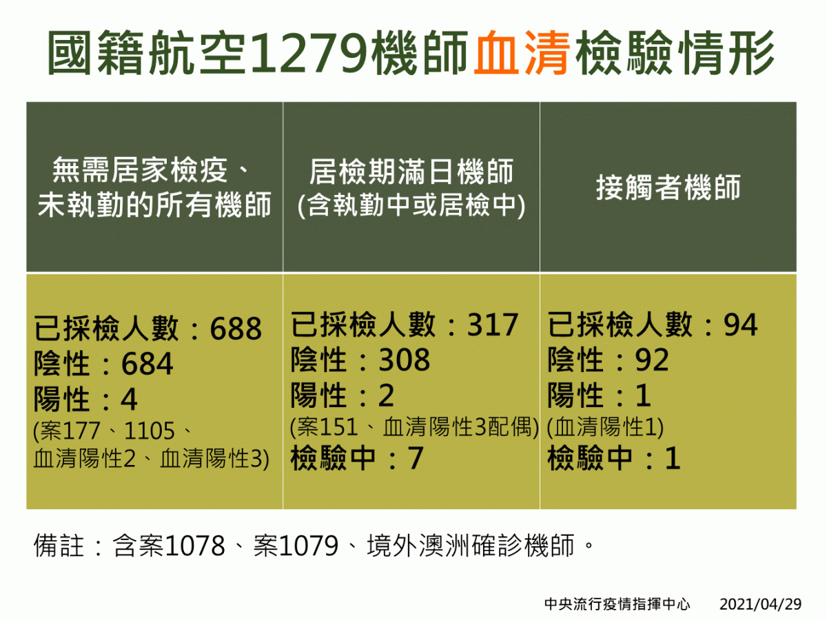 指揮中心多驗出一名機師血清抗體陽性，為血清抗體3號的丈夫，也是康橋確診男童的父親。 圖：中央流行疫情指揮中心/提供