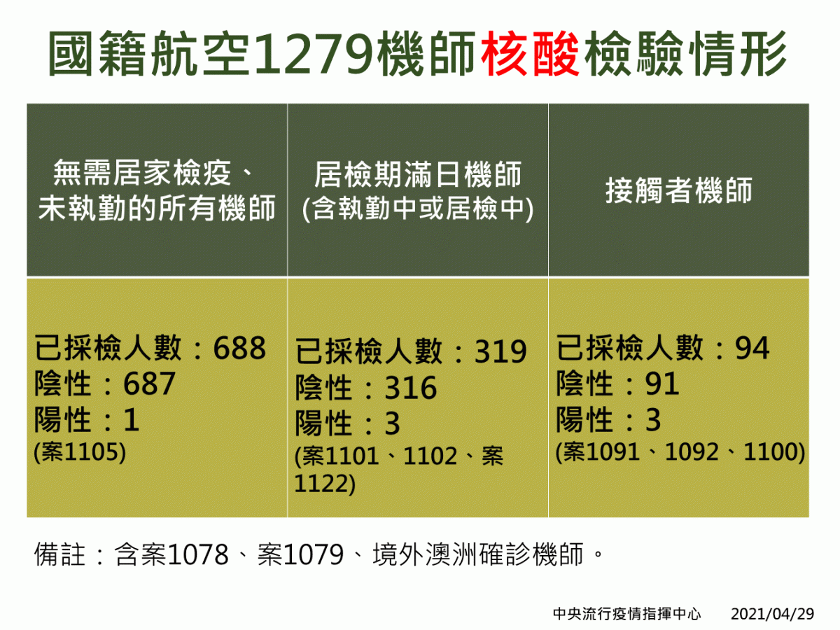 華航1,279名機師核酸檢驗情形。 圖：中央流行疫情指揮中心/提供