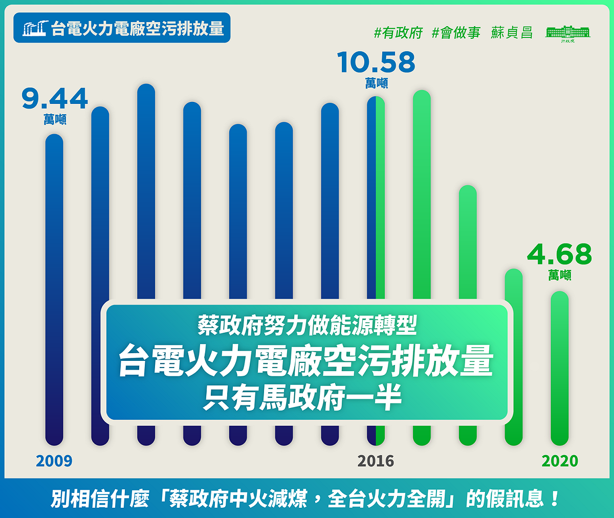 蘇貞昌指出，蔡政府執政時期，火力電廠空污排放量僅馬政府的一半。 圖：翻攝自蘇貞昌臉書