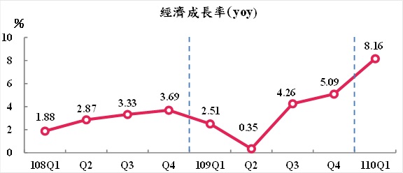 主計總處發布今年第1季經濟成長率概估值為8.16%。 圖：行政院主計總處提供