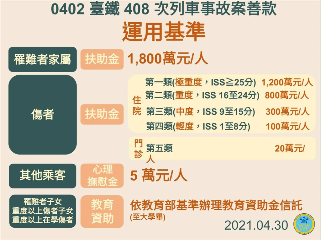 衛福部善款運用基準。 圖：台鐵／提供