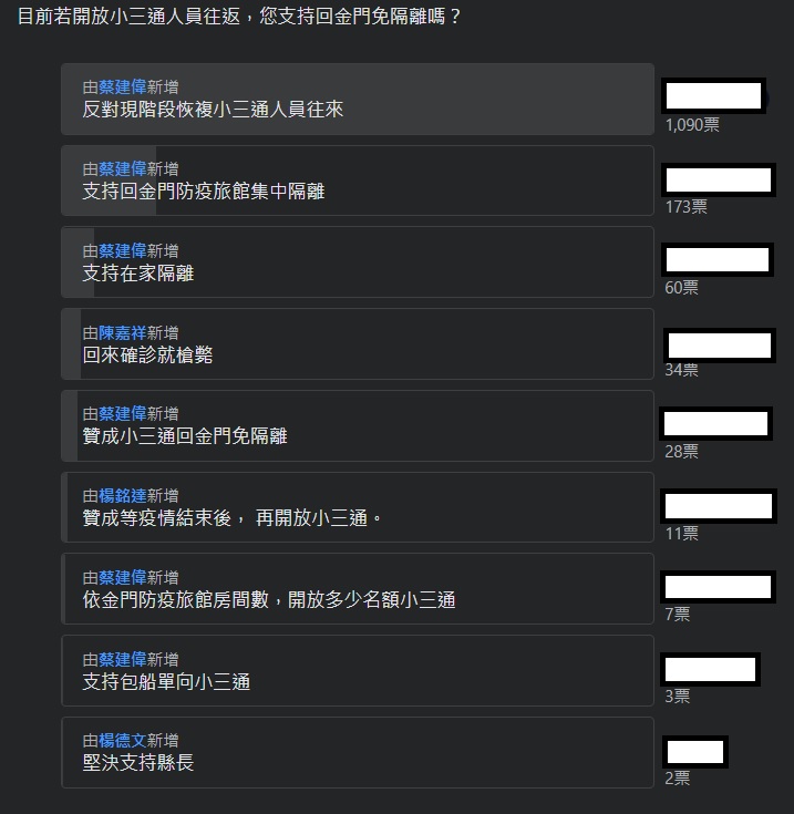 臉書粉專《靠北金門》發起網路投票，詢問「目前若開放小三通人員往返，您支持回金門免隔離嗎？」 圖：翻攝靠北金門臉書