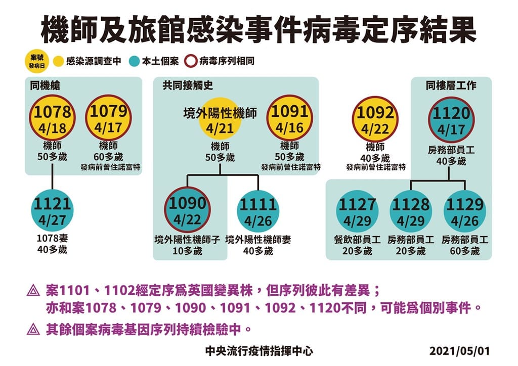 指揮中心公布華航機師及諾富特飯店群聚案，病毒定序結果。 圖：指揮中心／提供