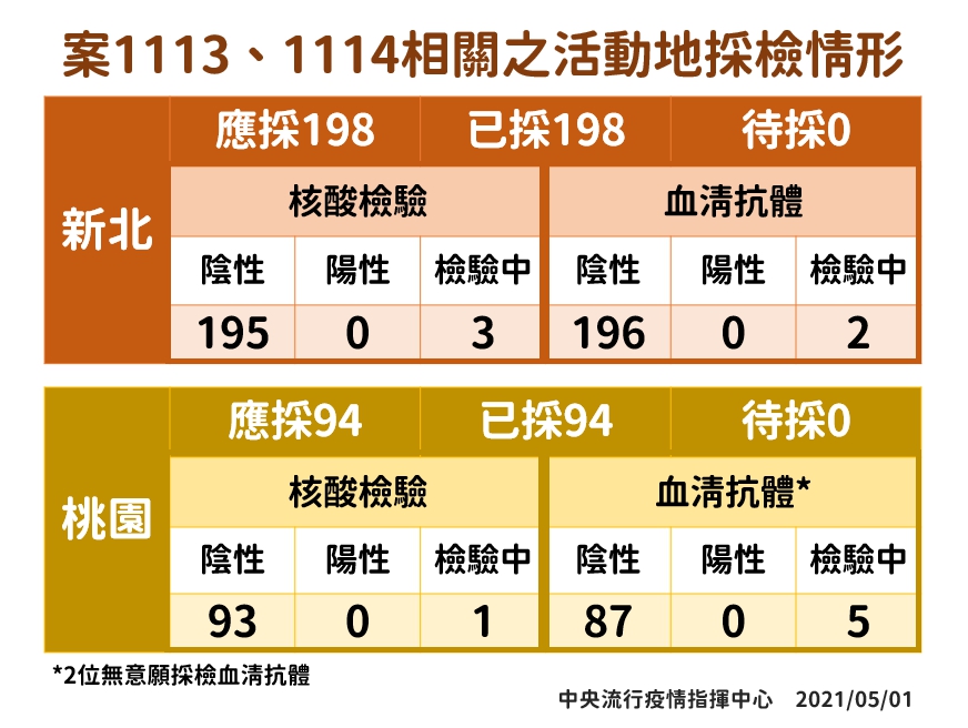 案1113、1114接觸者採檢情況。 圖：中央流行疫情指揮中心／提供