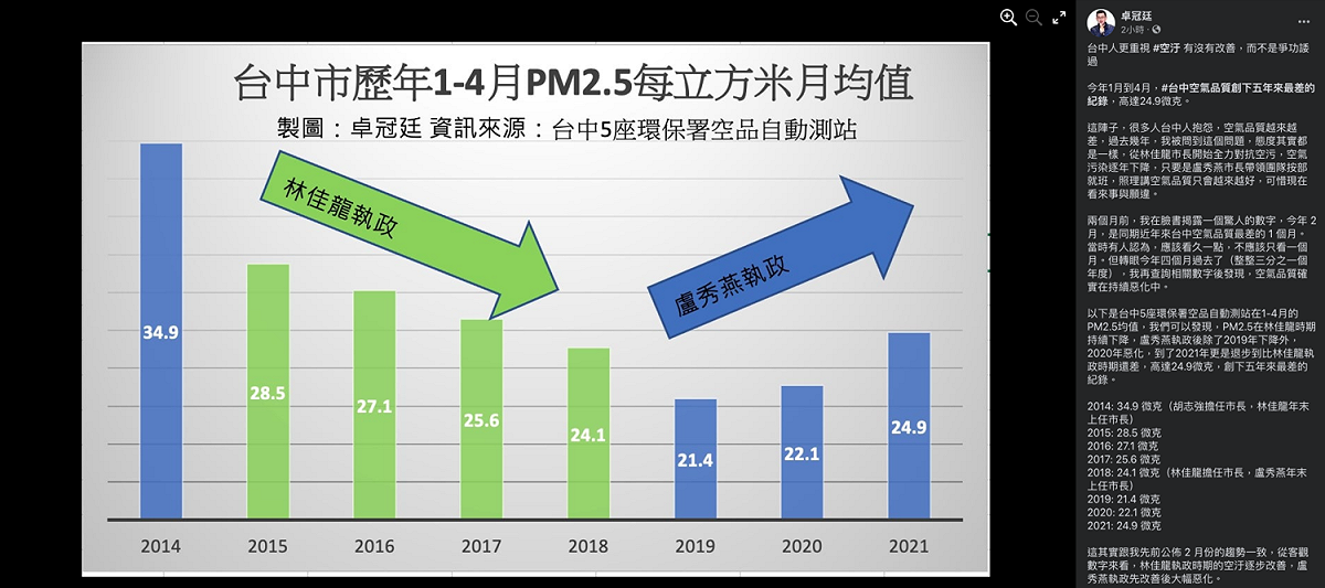前台中市新聞局長卓冠廷指出，今年1至4月空氣品質創下五年來最差紀錄，並強調市長有無「用心做事」還是只會「政治操作」遲早要付出代價，同時呼籲盧秀燕盡快與市環保局開會，「為了台中，林佳龍市長留下來的政策，趕快撿回來用吧！」 圖：翻攝自卓冠廷臉書
