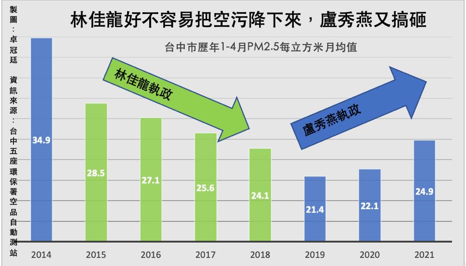 卓冠廷根據數據解讀，指林佳龍好不容易把空汙降下來，盧秀燕又搞砸。 卓冠廷/提供