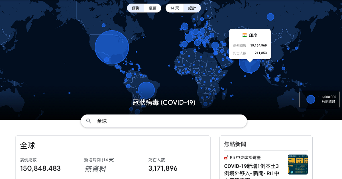 武漢肺炎全球逾1億5130萬例確診 病歿超過318萬