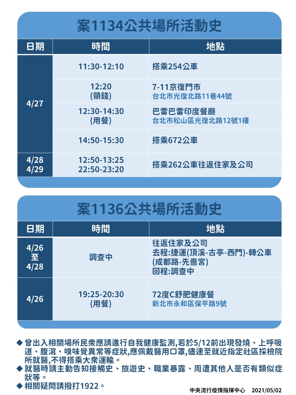 案1134、1136足跡疫調公布，目前案1136尚有不清楚的地方。 圖：中央流行疫情指揮中心/提供