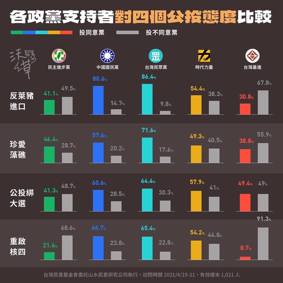 沃草2日將數據製表，分析各政黨支持者對4項公投態度比較。 圖：翻攝自沃草Watchout臉書