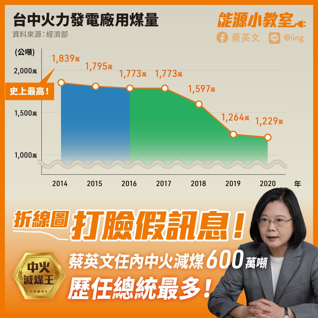從圖數據可看出自2017年起，台中火力發電廠每年減煤200多萬噸，到2020年達到最低，僅剩1229萬噸，相較於馬英九政府其實「火力全開」，蔡英文政府減煤「百分之三十三」。 圖：翻攝自蔡英文臉書