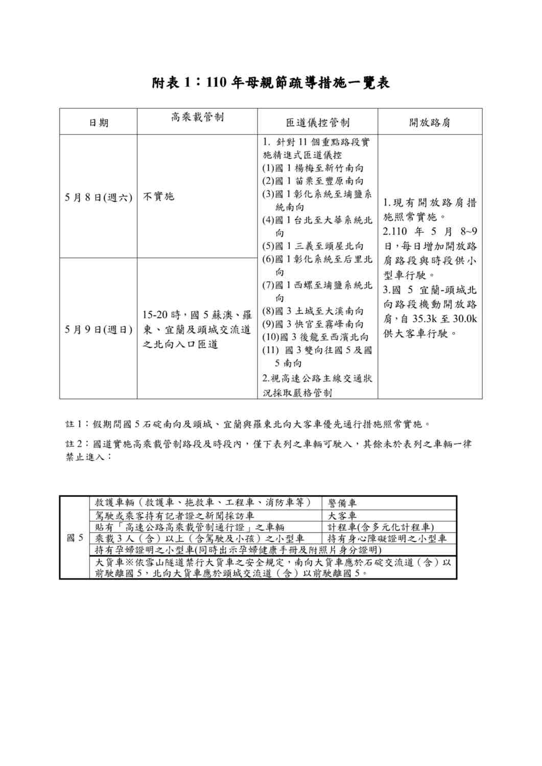 今年母親節週末國道疏導措施。 圖：高公局／提供