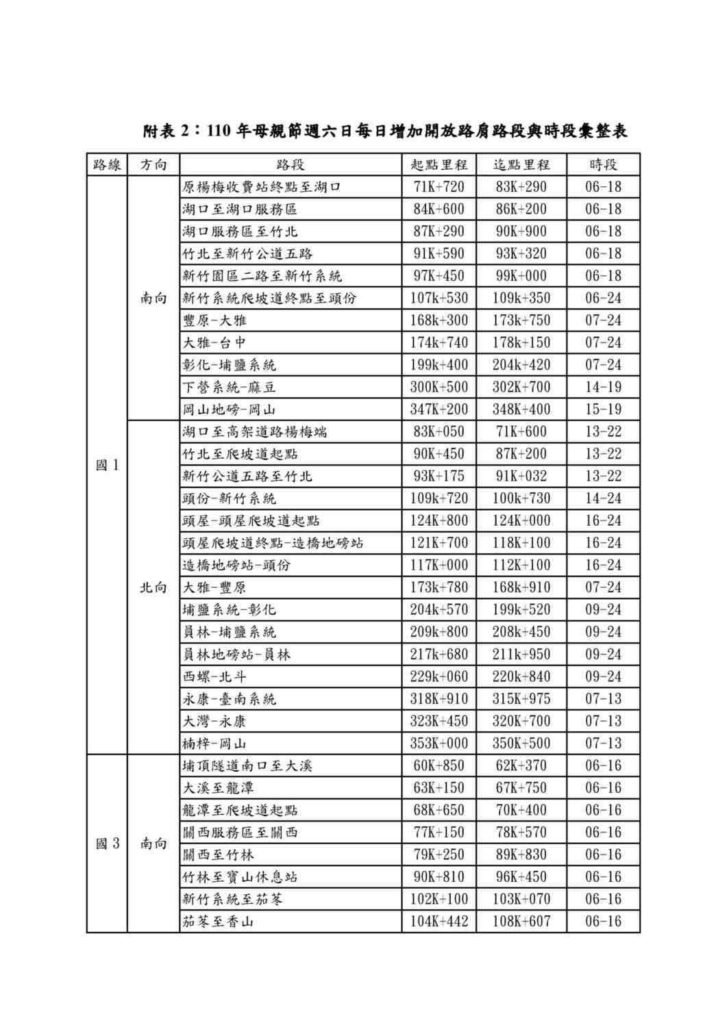 今年母親節週末增加開放路肩路段與時段(1)。 圖：高公局／提供