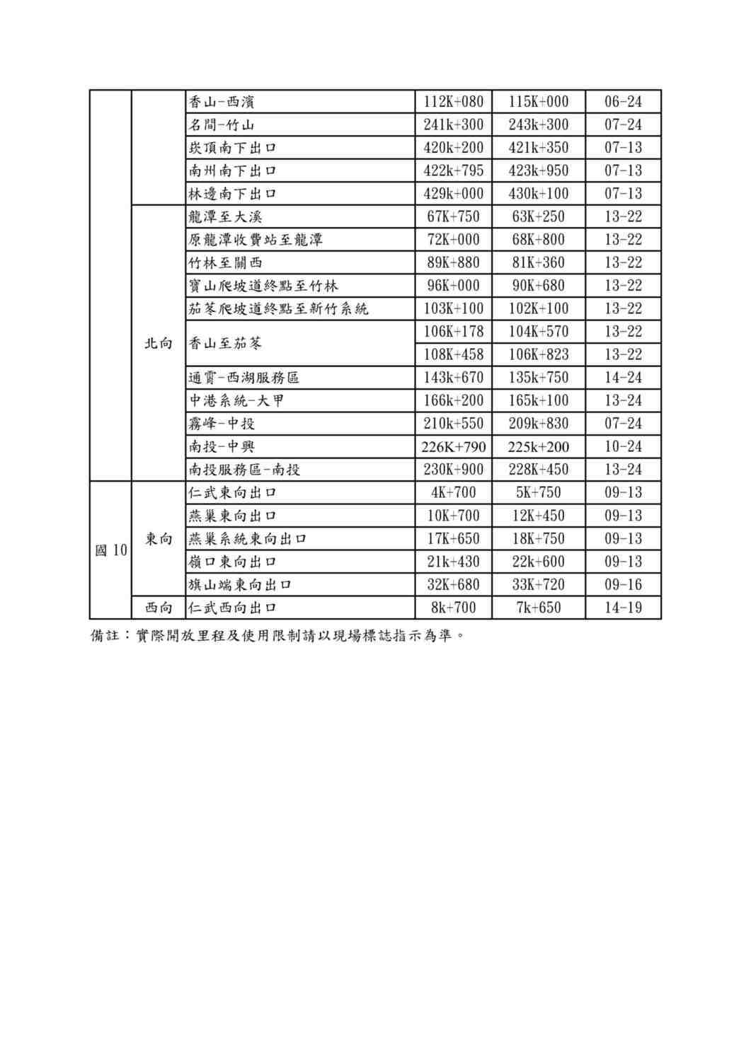 今年母親節週末增加開放路肩路段與時段(2)。 圖：高公局／提供