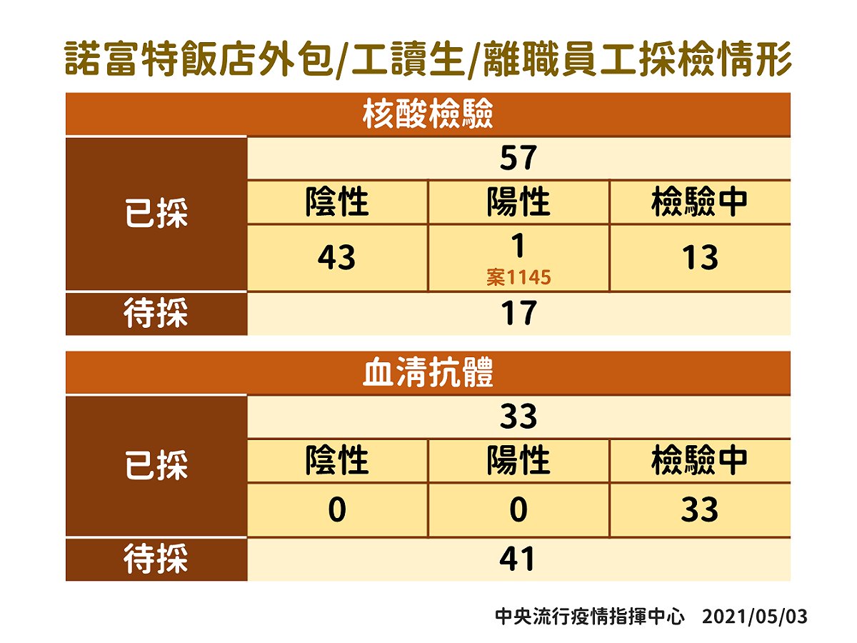 諾富特外包、工讀生和離職員工採檢情形 圖：中央流行疫情指揮中心/提供