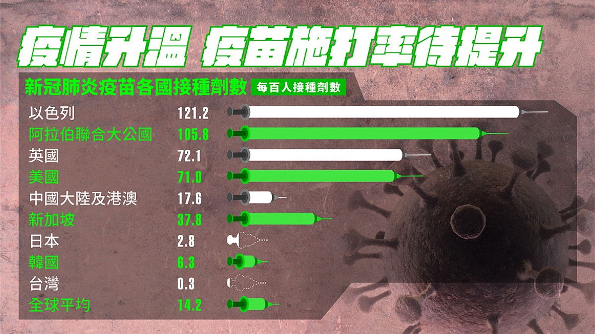 就國內疫苗施打率不佳，國民黨呼籲政府盡快取得AZ疫苗之外的疫苗供國人選擇。 圖：國民黨文傳會/提供
