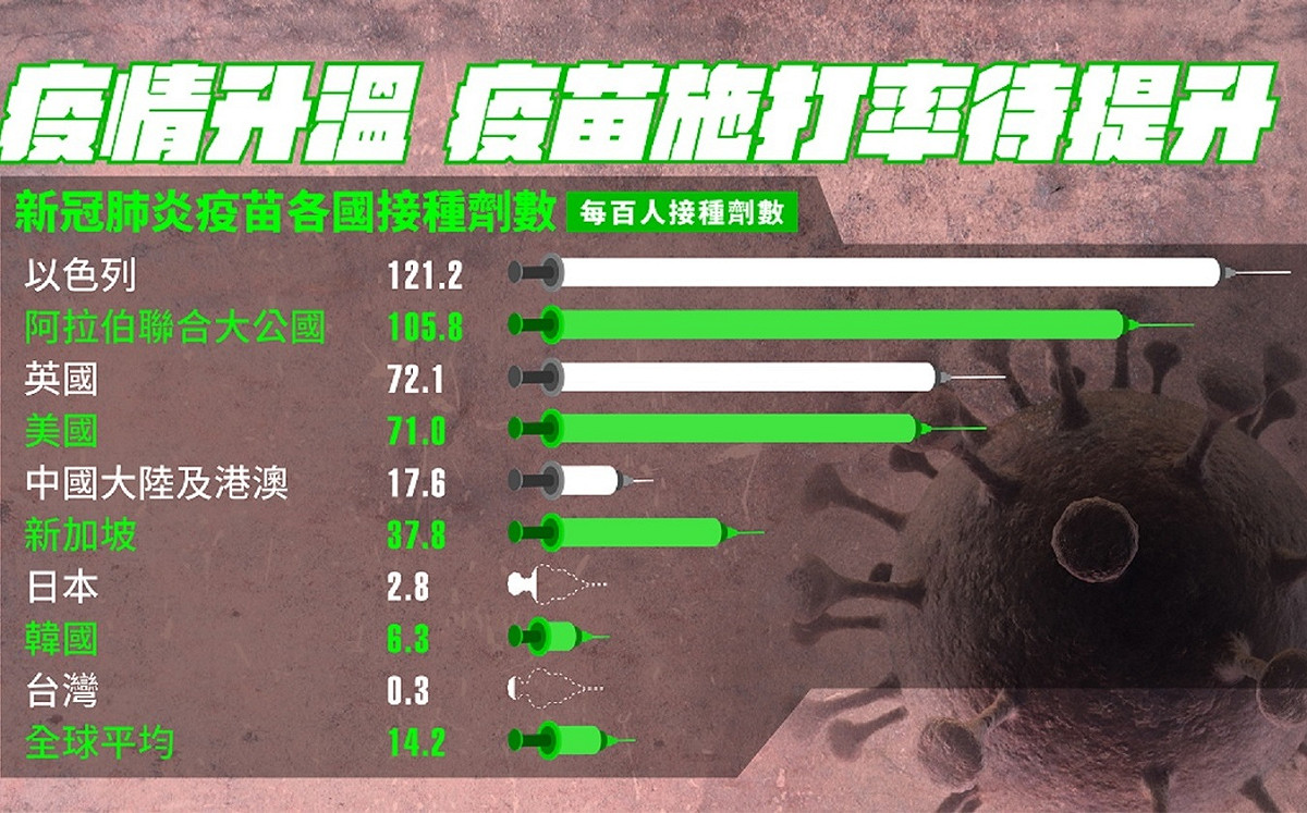 疫苗施打率世界墊底 國民黨催中央快進口其他疫苗